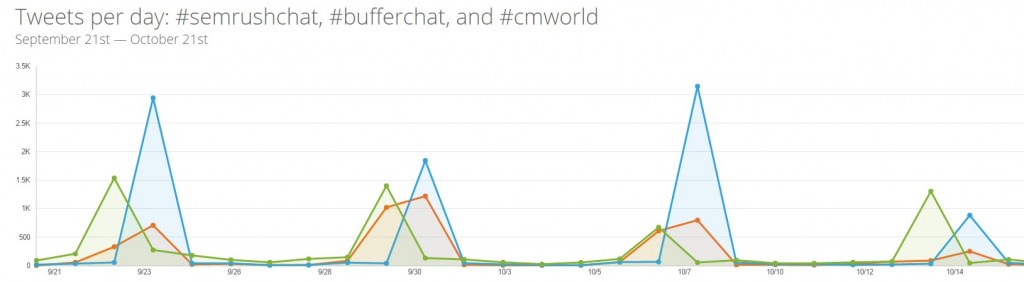 popular twitter chats